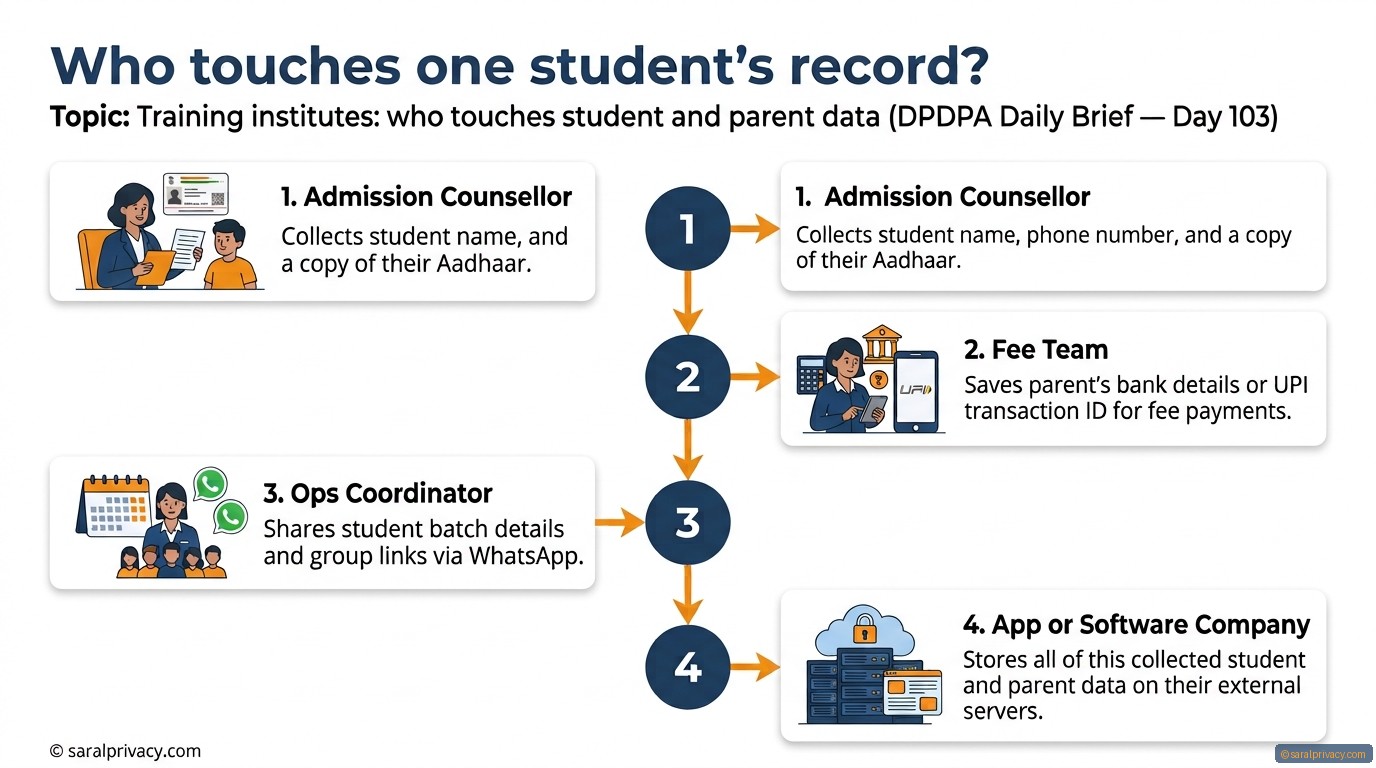 Who touches one student's record? — DPDPA infographic