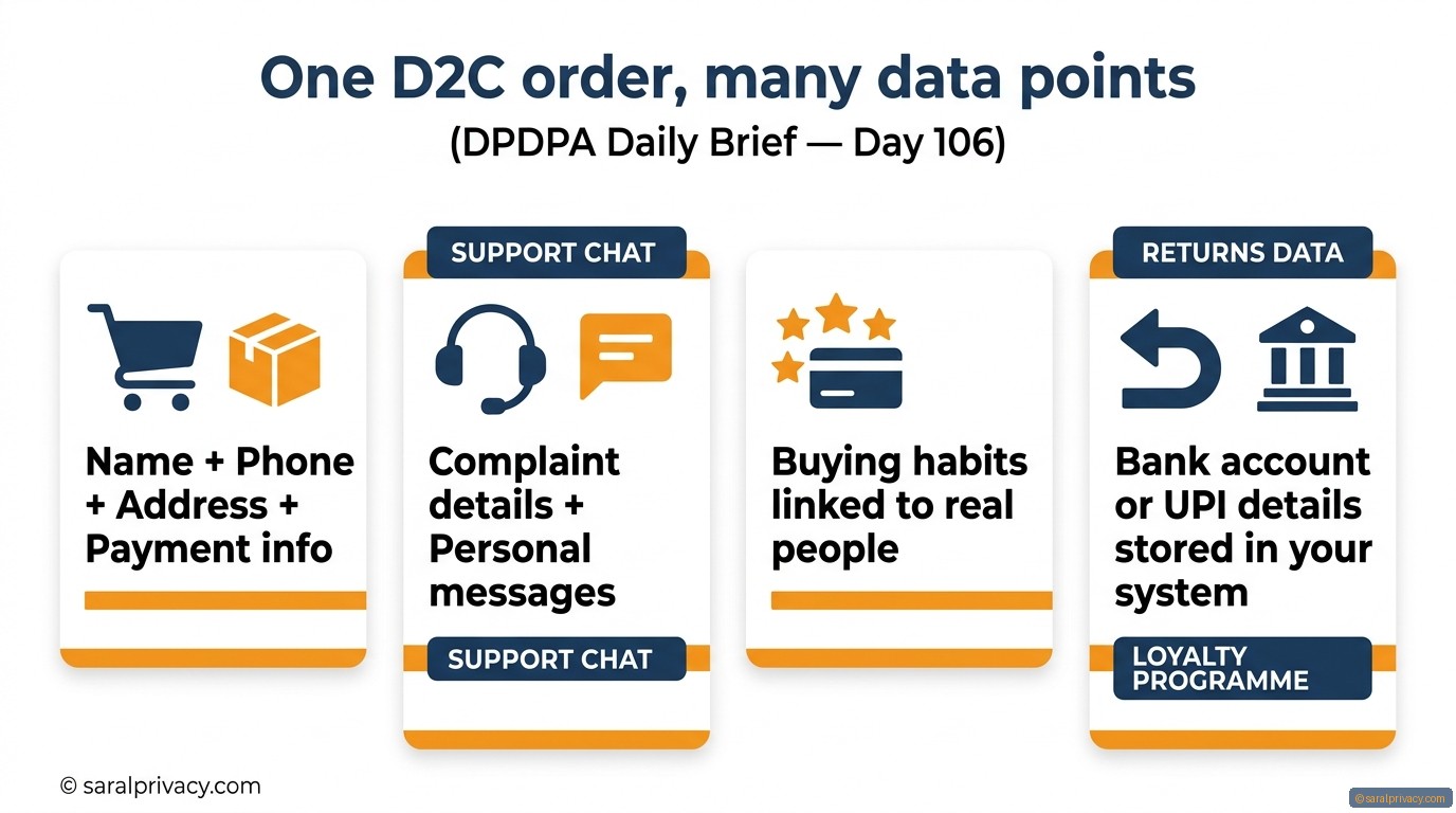 One D2C order, many data points — DPDPA infographic
