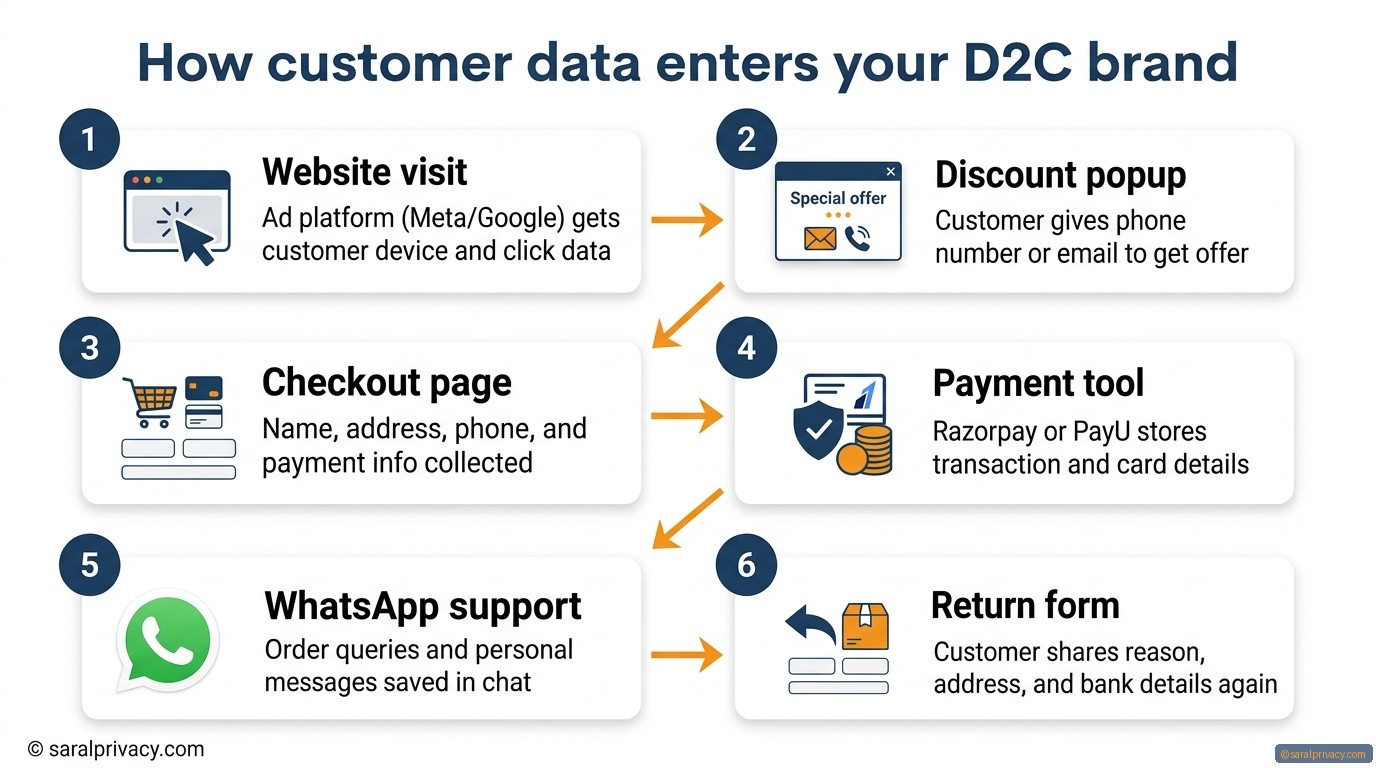 How customer data enters your D2C brand — DPDPA infographic
