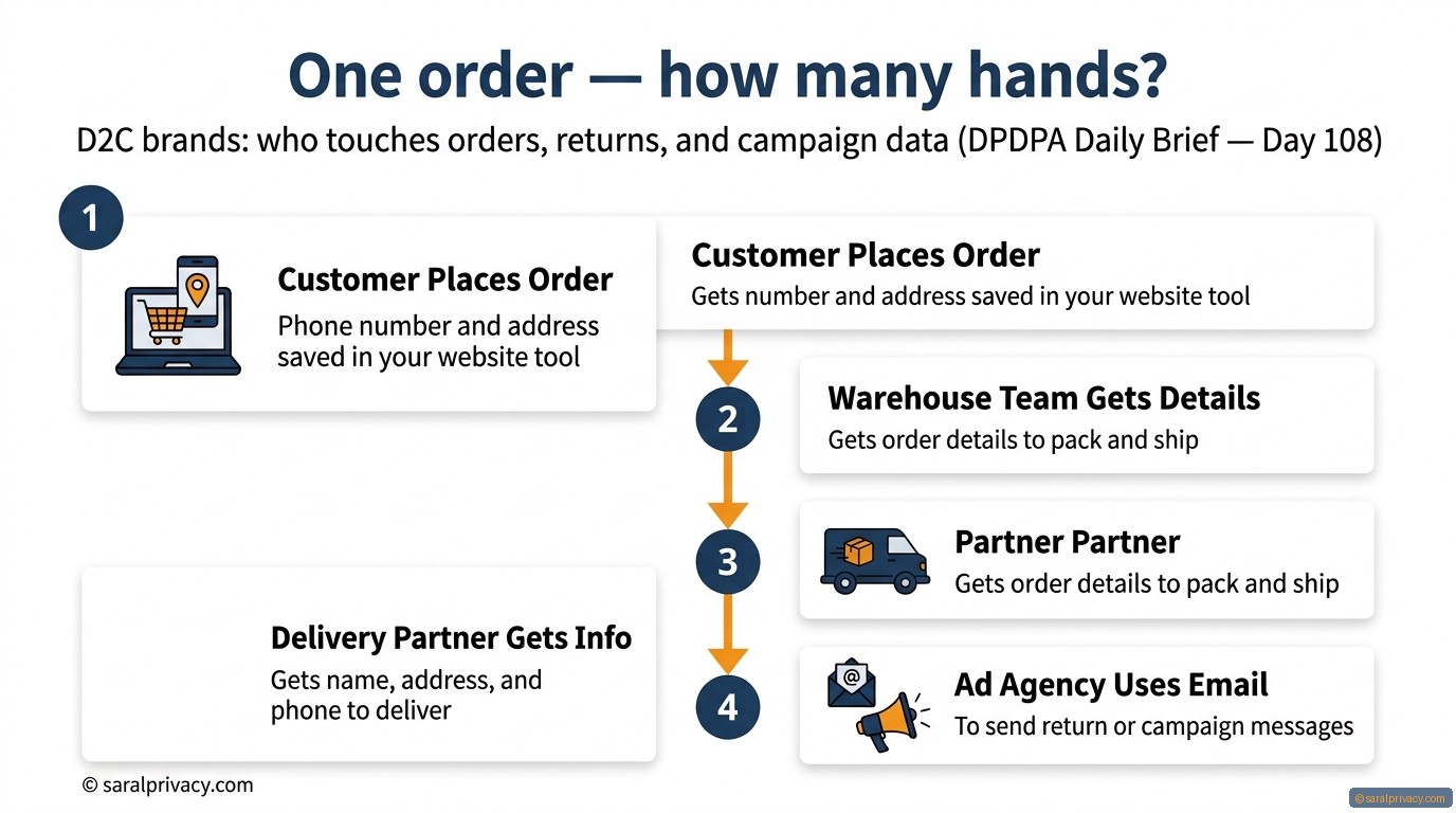 One order — how many hands? — DPDPA infographic