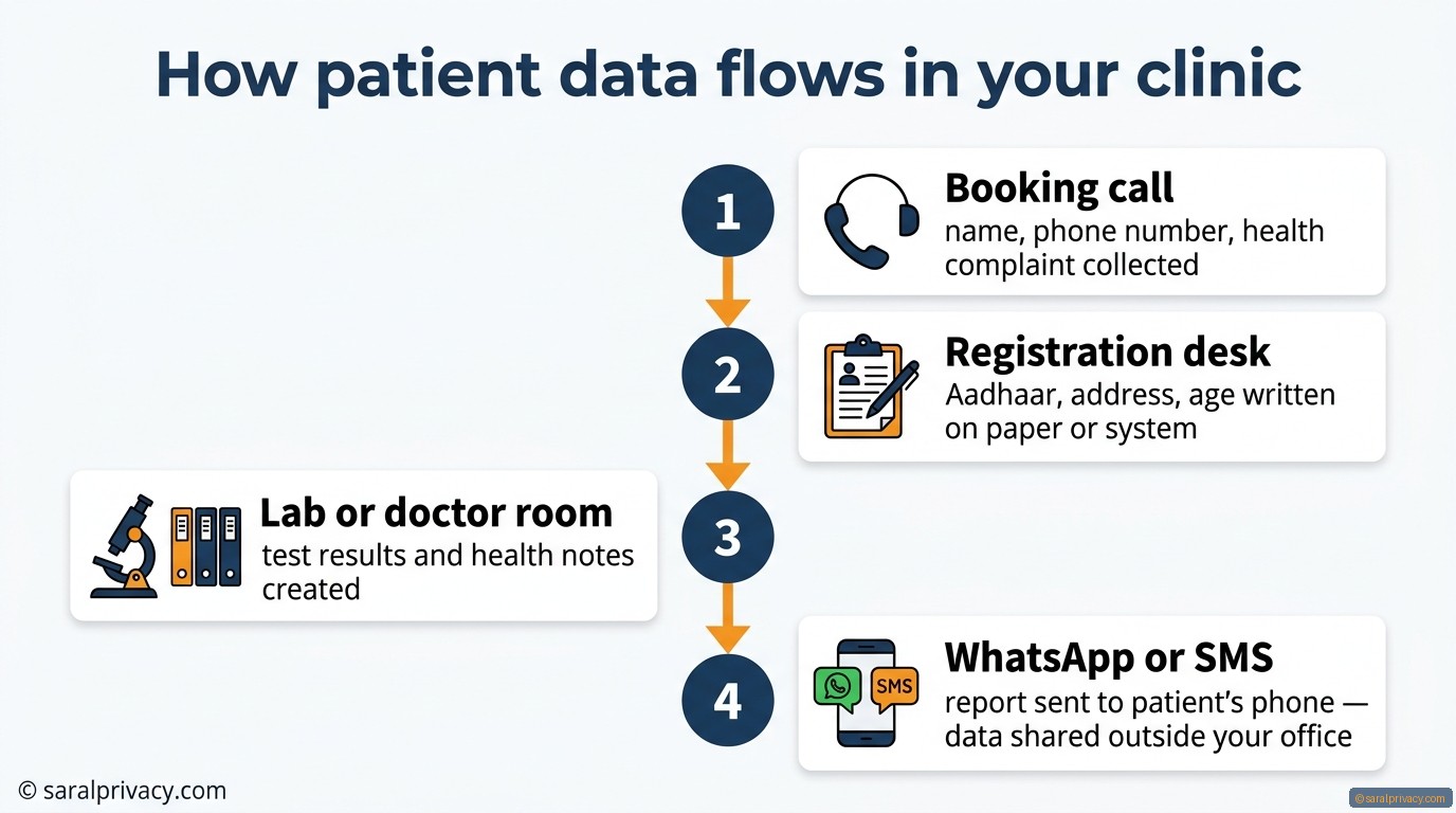 How patient data flows in your clinic — DPDPA infographic