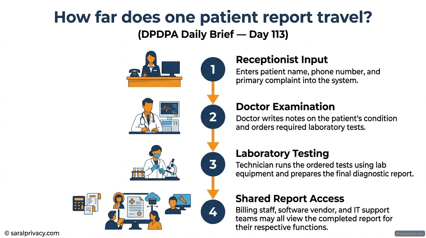 How far does one patient report travel? — DPDPA infographic