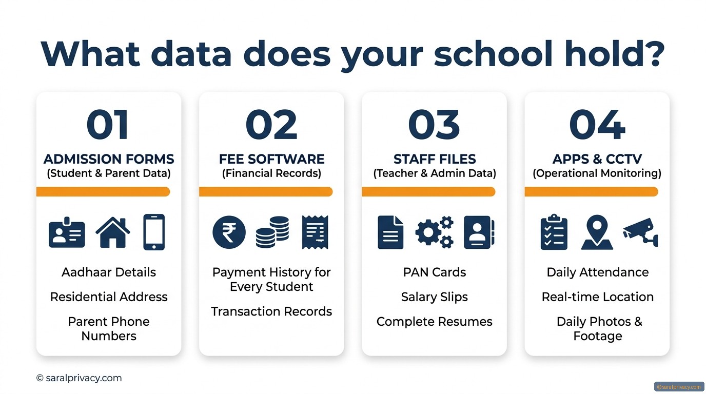What data does your school hold? — DPDPA infographic