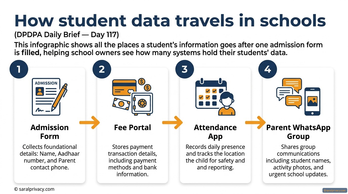 How student data travels in schools — DPDPA infographic