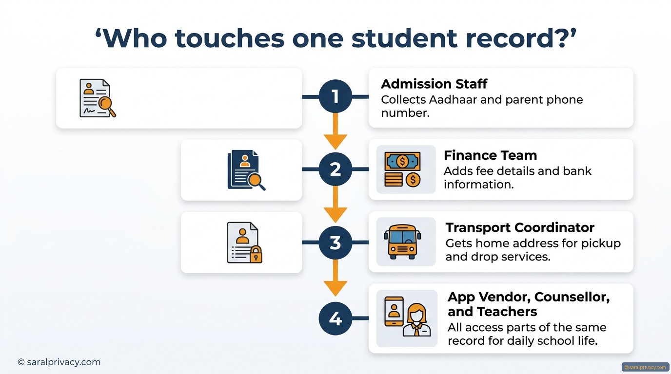 Who touches one student record? — DPDPA infographic