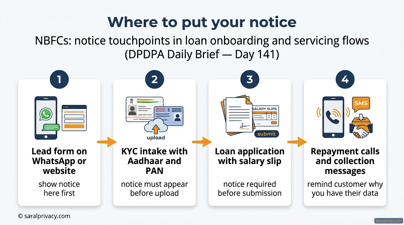 Where to put your notice — DPDPA infographic
