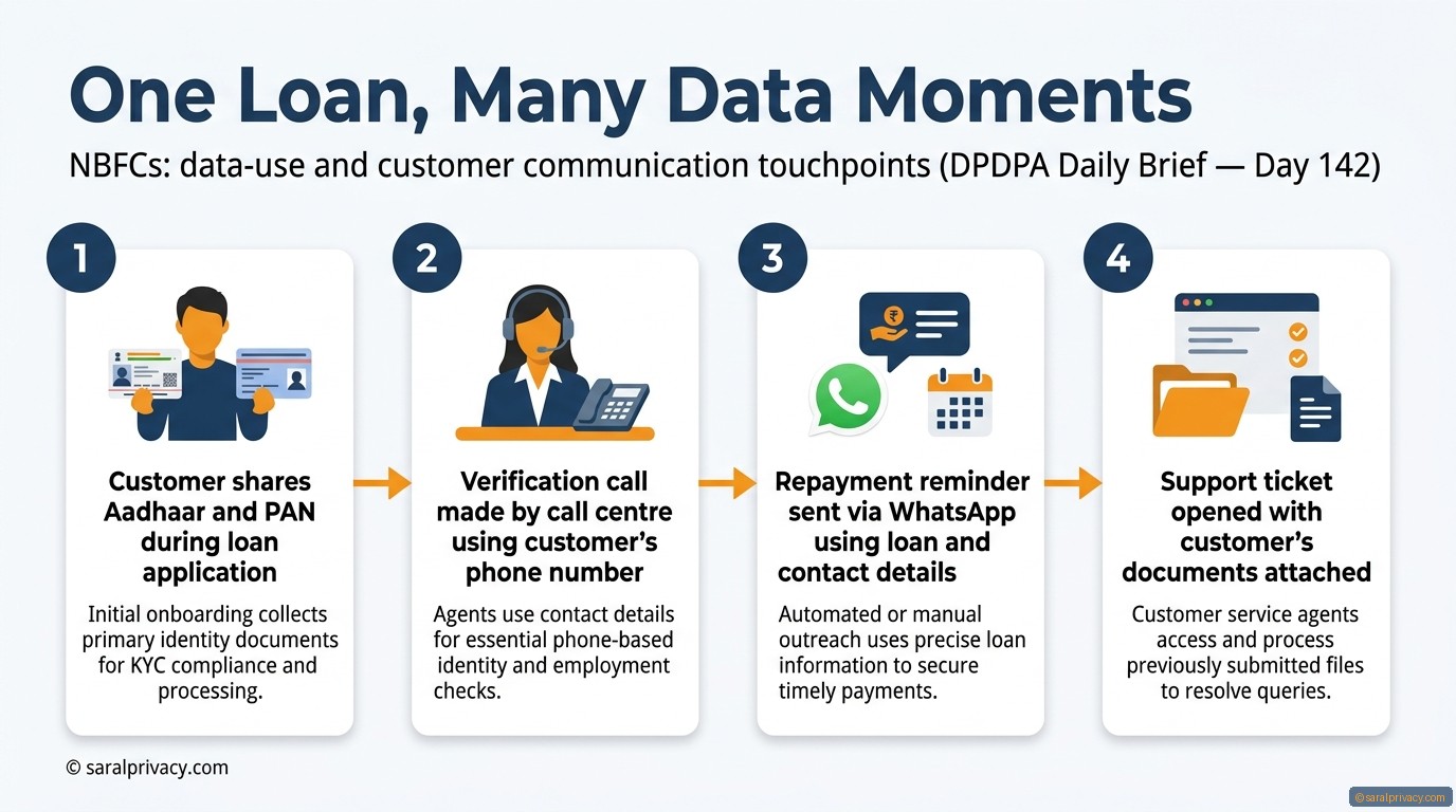 One Loan, Many Data Moments — DPDPA infographic