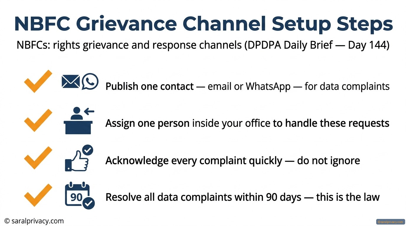 NBFC Grievance Channel Setup Steps — DPDPA infographic