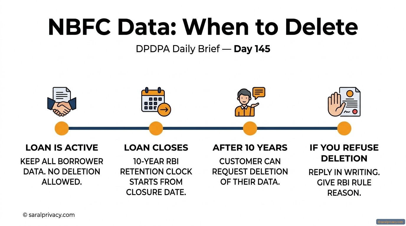 NBFC Data: When to Delete — DPDPA infographic