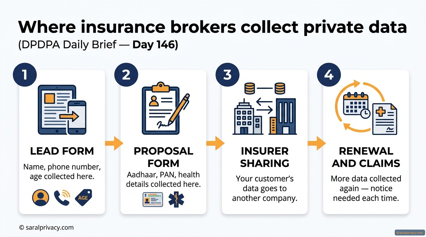 Where insurance brokers collect private data — DPDPA infographic