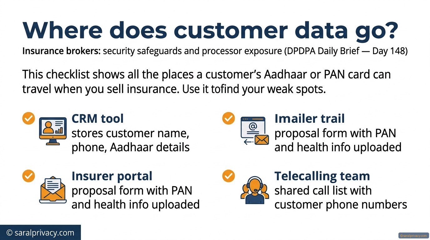 Where does customer data go? — DPDPA infographic