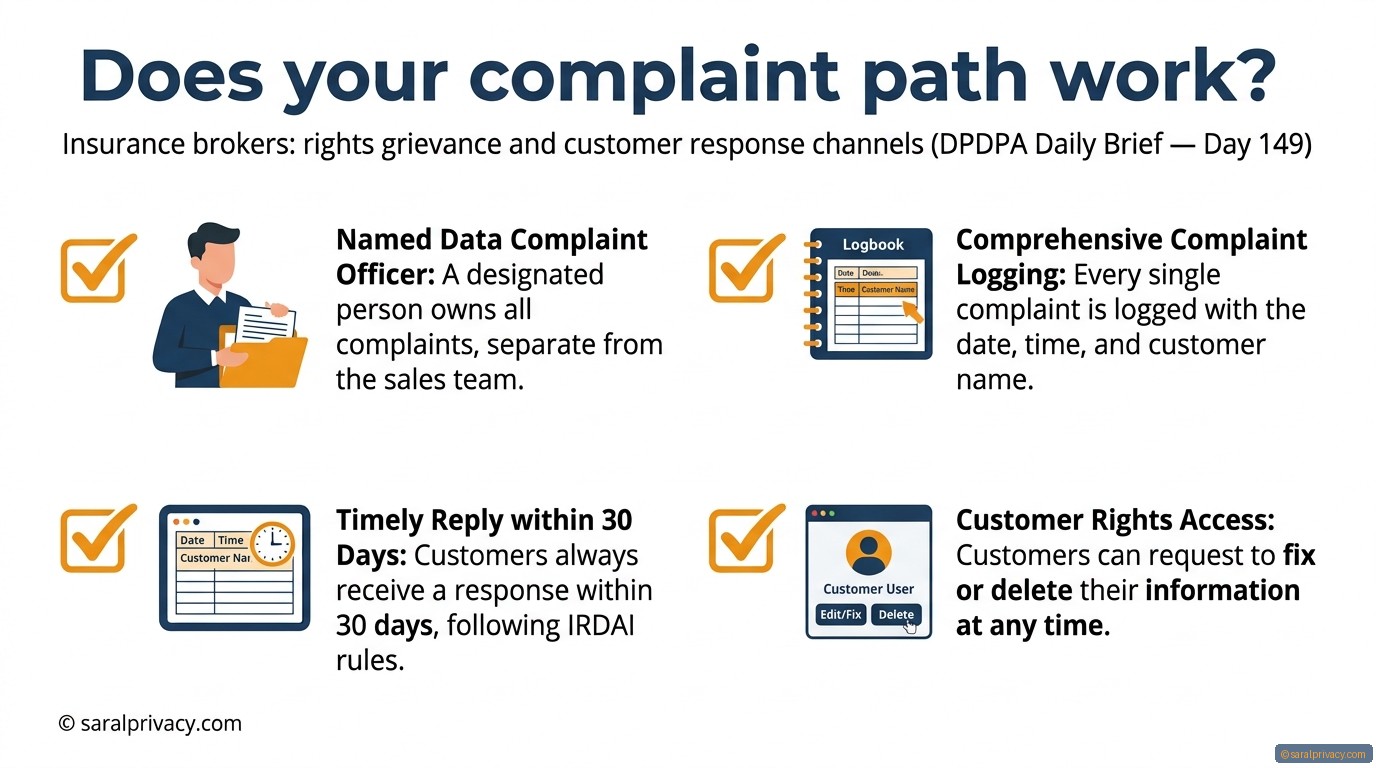 Does your complaint path work? — DPDPA infographic