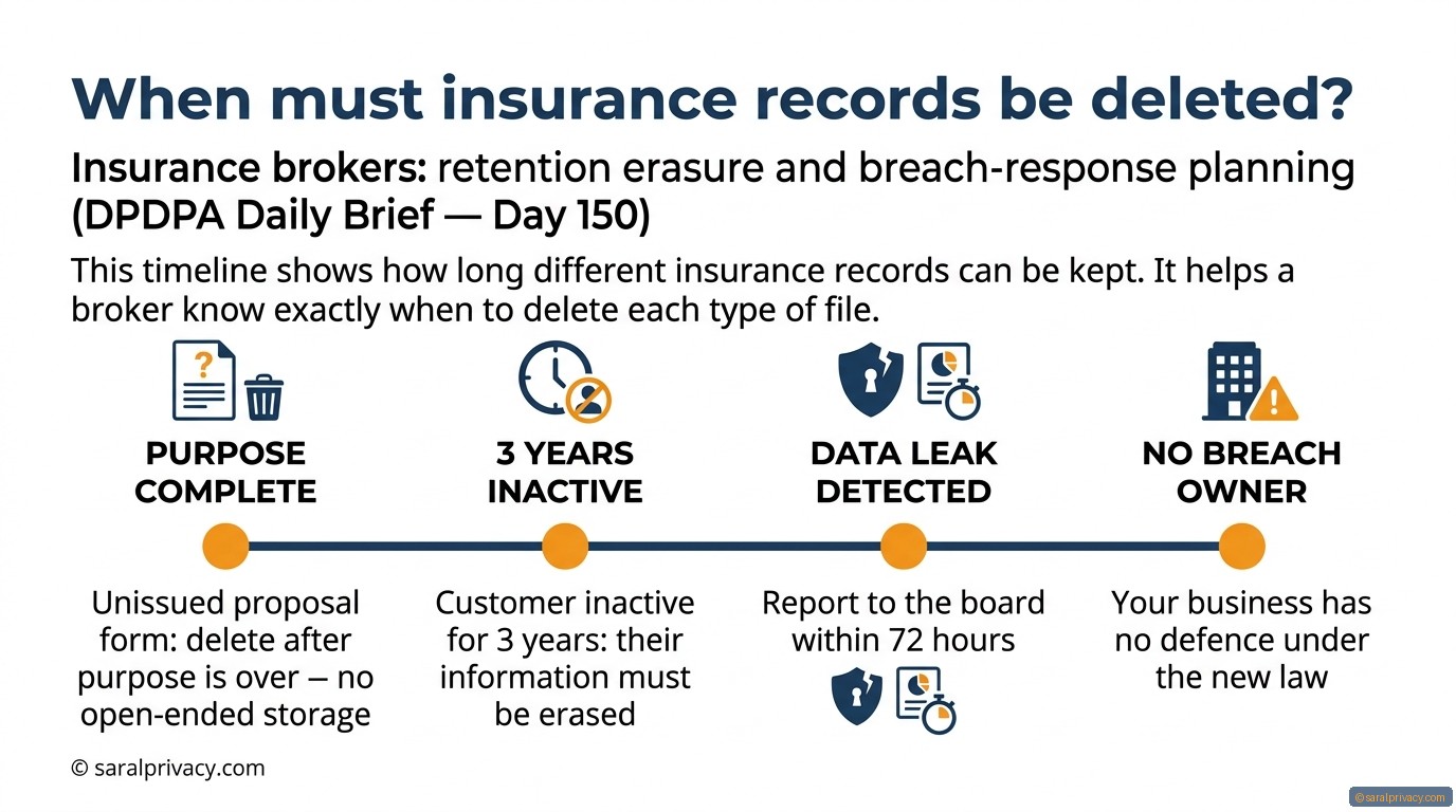 When must insurance records be deleted? — DPDPA infographic