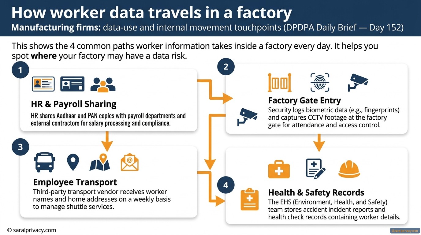 How worker data travels in a factory — DPDPA infographic