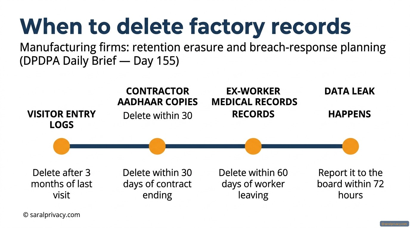 When to delete factory records — DPDPA infographic