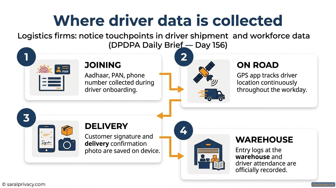Where driver data is collected — DPDPA infographic