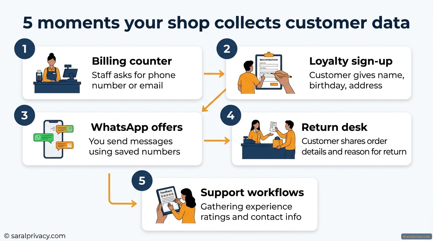 5 moments your shop collects customer data — DPDPA infographic