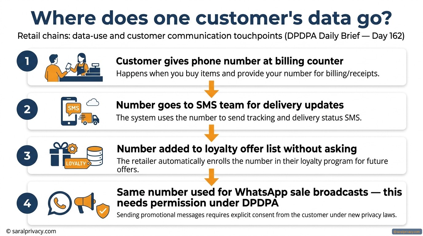 Where does one customer's data go? — DPDPA infographic