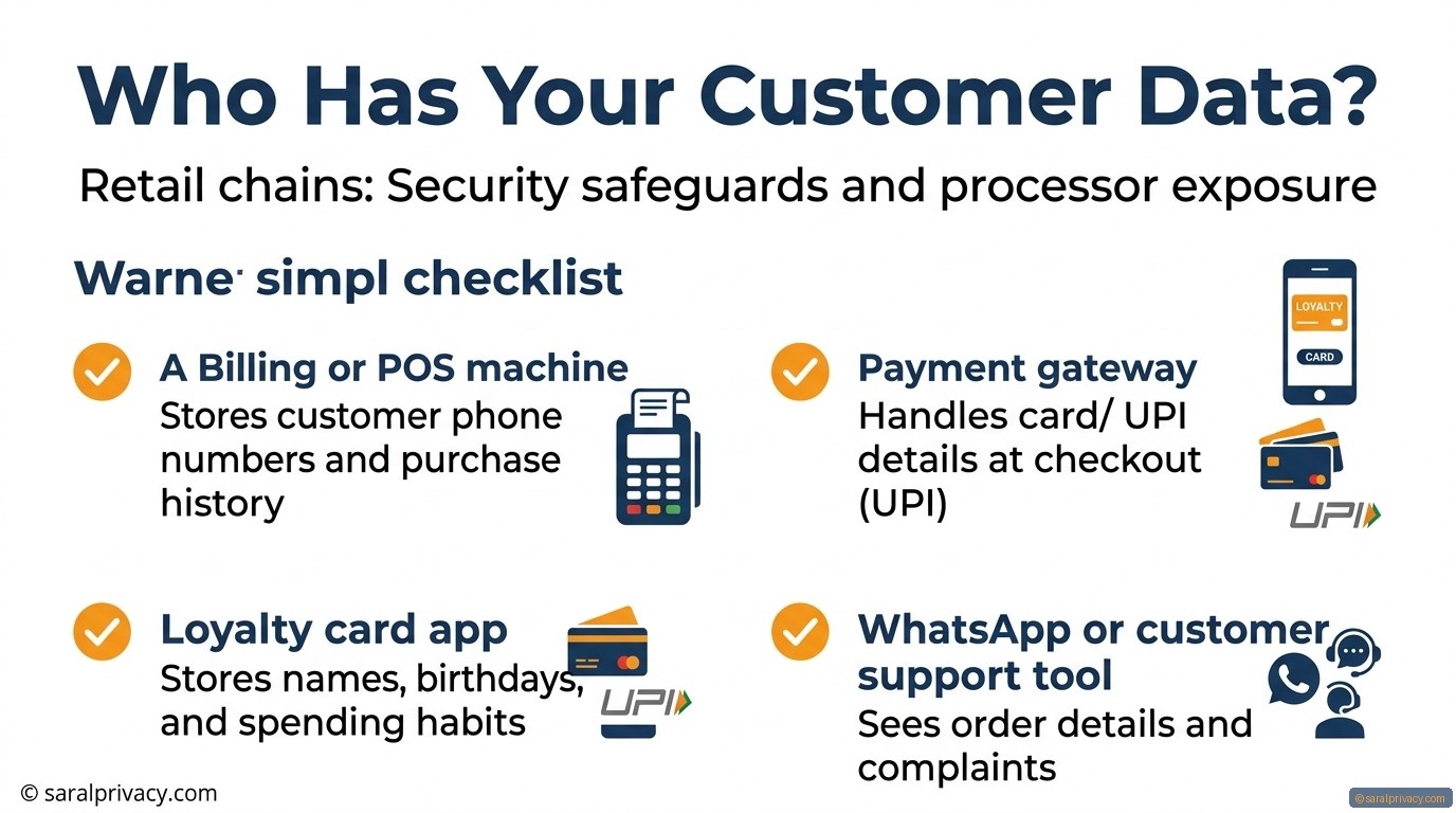 Who Has Your Customer Data? — DPDPA infographic