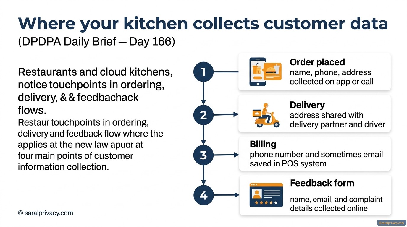 Where your kitchen collects customer data — DPDPA infographic
