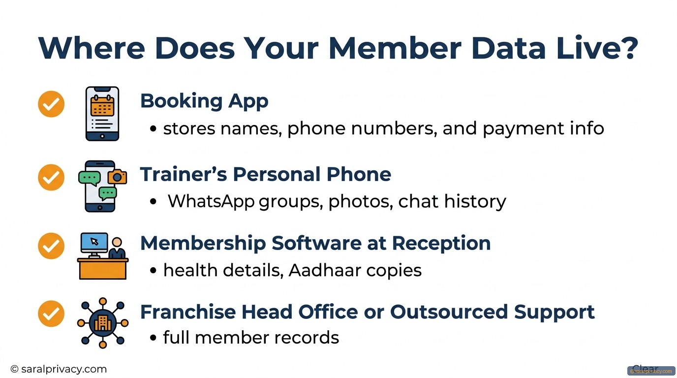 Your gym's member data is in 5 places. Safe?