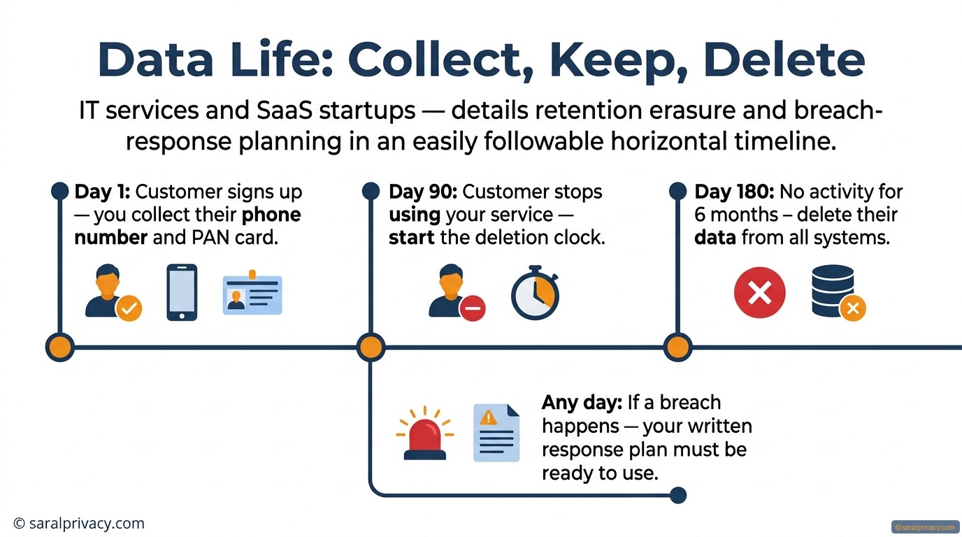 Old data sitting idle? That's a legal risk now.
