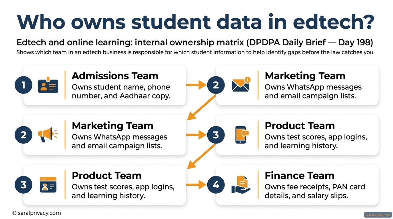 Who owns student data in your edtech business?