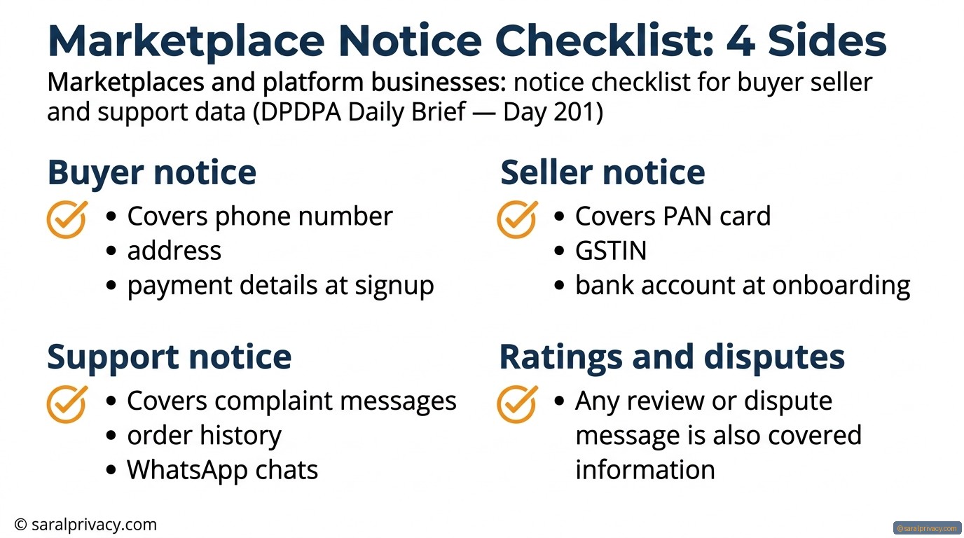 Marketplace Notice Checklist: 4 Sides: DPDPA infographic