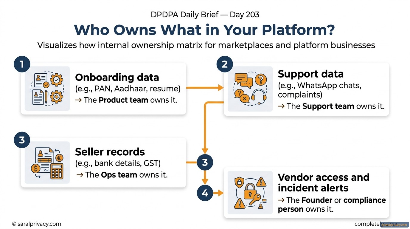 Who Owns What in Your Platform?: DPDPA infographic