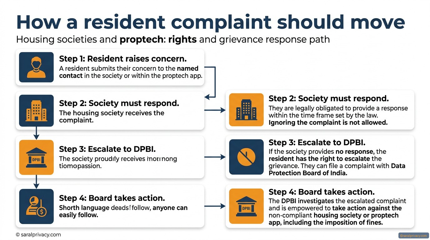 How a resident complaint should move: DPDPA infographic