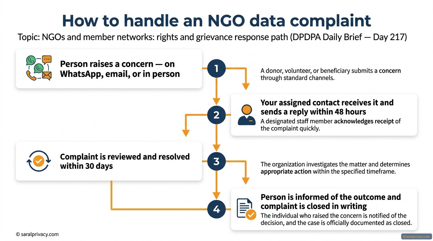 Does your NGO know what to do when someone complains?